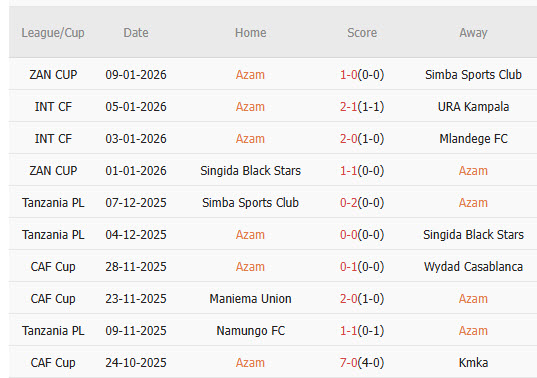 Nhận định, soi kèo Azam vs Young Africans, 00h15 ngày 14/1: Đối thủ ưa thích - Ảnh 1