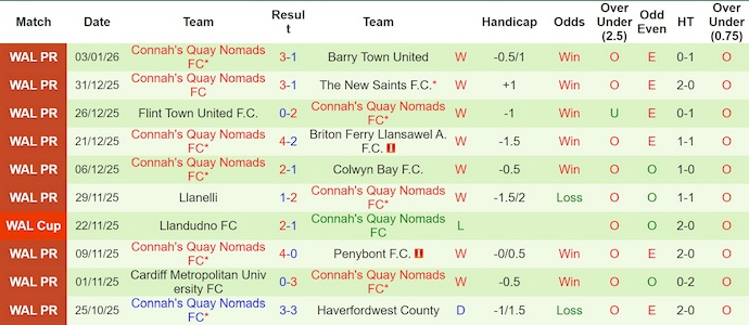 Nhận định, soi kèo Caernarfon vs Connah's Quay, 2h45 ngày 14/1: Khẳng định vị thế - Ảnh 3