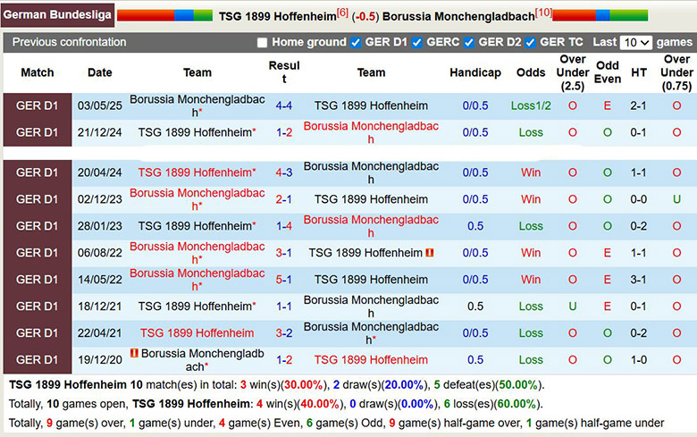 Nhận định, soi kèo Hoffenheim vs Monchengladbach, 2h30 ngày 15/1: Tưng bừng - Ảnh 1
