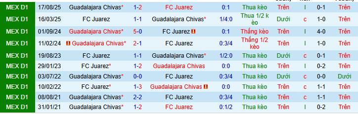 Nhận định, soi kèo Juarez vs Chivas Guadalajara, - Ảnh 3