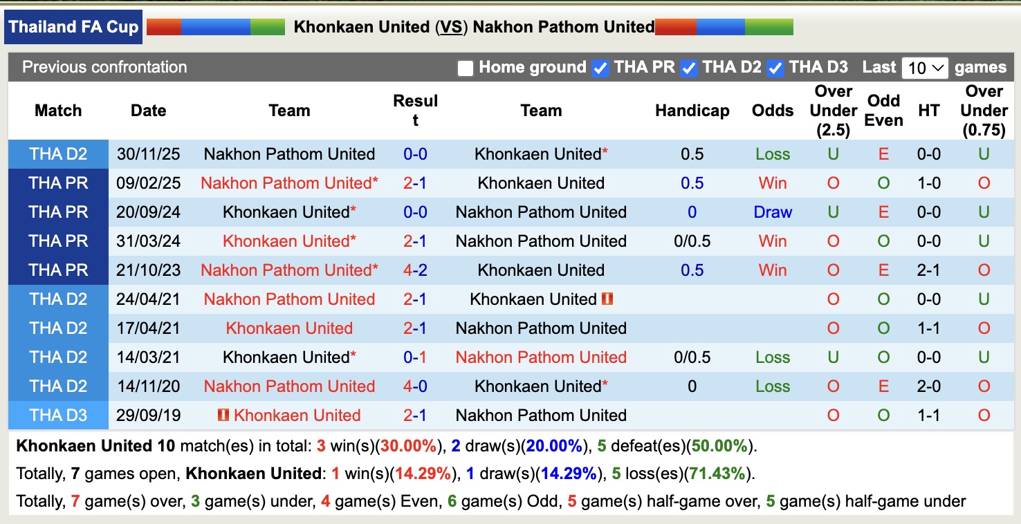 Nhận định, soi kèo Khonkaen United vs Nakhon Pathom United, 18h30 ngày 14/1: Những người khốn khổ - Ảnh 3