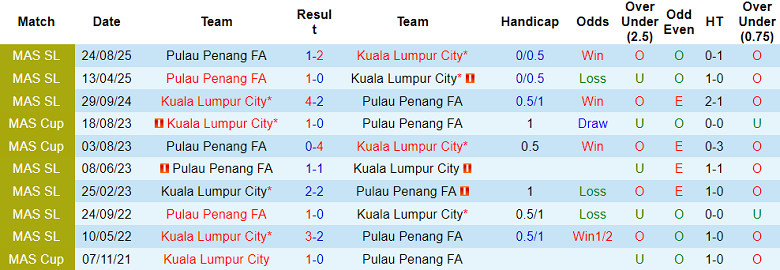 Nhận định, soi kèo KLC vs Penang, 19h15 ngày 14/1: Đối thủ yêu thích - Ảnh 3