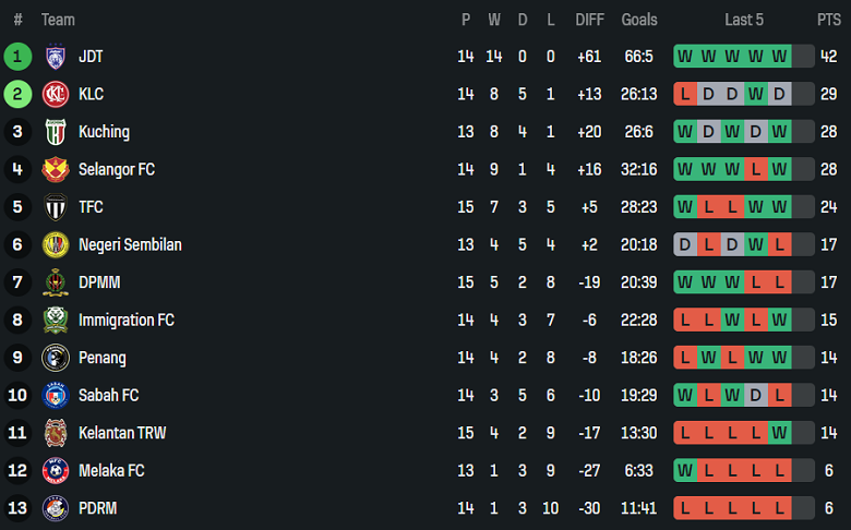 Nhận định, soi kèo KLC vs Penang, 19h15 ngày 14/1: Đối thủ yêu thích - Ảnh 4
