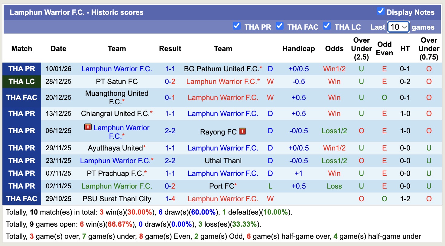 Nhận định, soi kèo Lamphun Warrior vs Sukhothai, 18h30 ngày 14/1: Thêm một lần đau - Ảnh 1