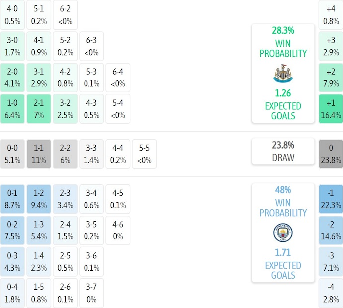 Nhận định, soi kèo Newcastle vs Man City, 3h00 ngày 14/1: Điểm tựa sân nhà - Ảnh 7