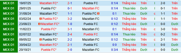 Nhận định, soi kèo Puebla vs Mazatlan - Ảnh 3