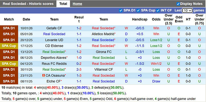 Nhận định, soi kèo Real Sociedad vs Osasuna, 3h ngày 14/1: Lợi thế sân nhà - Ảnh 2