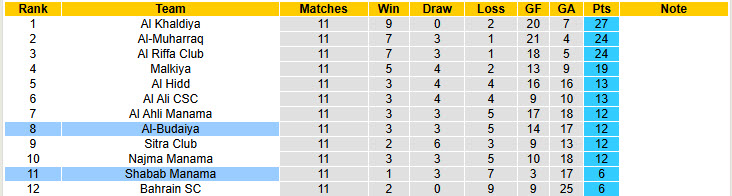 Nhận định, soi kèo Shabab Manama vs Al-Budaiya, 23h00 ngày 13/1: Cơ hội ngẩng đầu - Ảnh 5