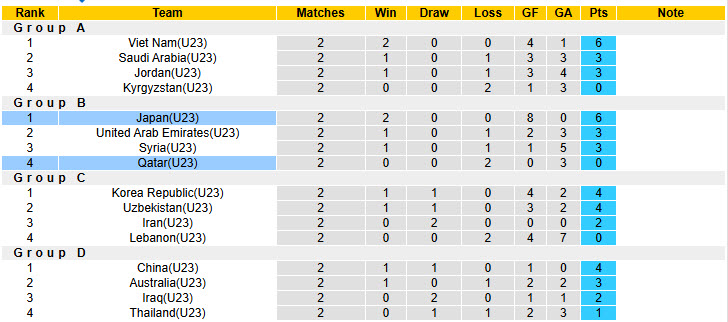 Nhận định, soi kèo U23 Nhật Bản vs U23 Qatar, 23h30 ngày 13/1: Trận đấu một chiều - Ảnh 5
