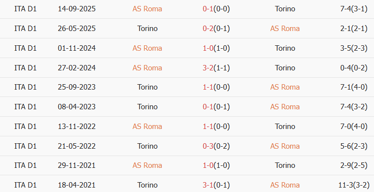 Soi kèo góc AS Roma vs Torino, 03h00 ngày 14/01 - Ảnh 3