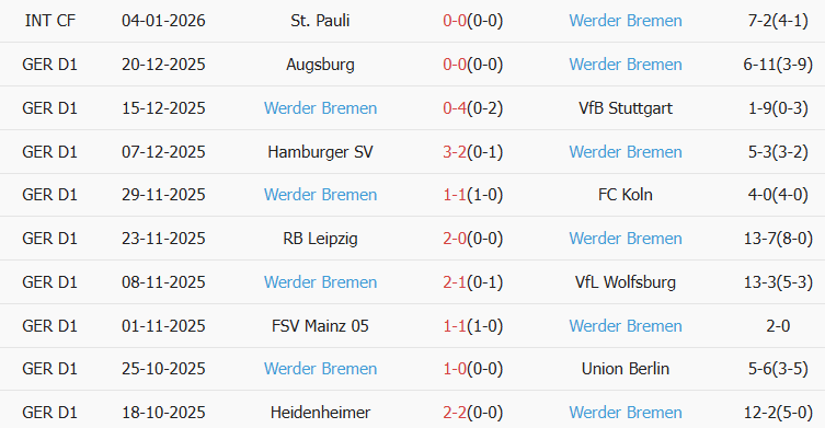 Soi kèo góc Dortmund vs Werder Bremen, 02h30 ngày 14/01 - Ảnh 2