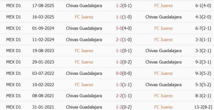 Soi kèo góc Juarez vs Guadalajara, 10h10 ngày 14/01 - Ảnh 3