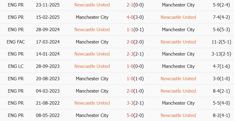 Soi kèo góc Newcastle vs Man City, 03h00 ngày 14/01 - Ảnh 3