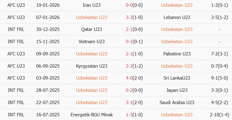 Soi kèo góc U23 Uzbekistan vs U23 Hàn Quốc, 18h30 ngày 13/01 - Ảnh 1