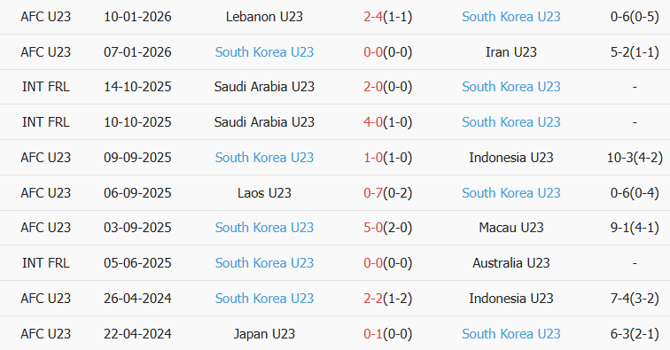 Soi kèo góc U23 Uzbekistan vs U23 Hàn Quốc, 18h30 ngày 13/01 - Ảnh 2