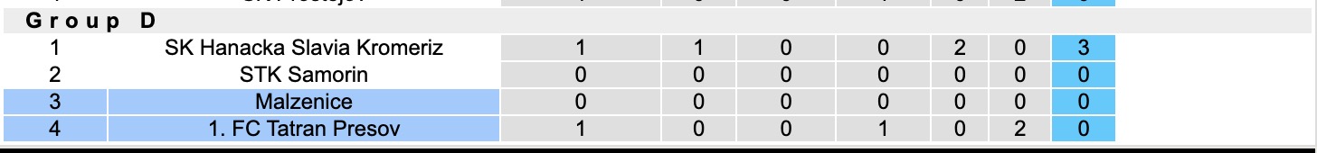 Nhận định, soi kèo 1. Tatran Presov vs Malzenice, 19h00 ngày 15/1: Tìm lại niềm vui - Ảnh 5