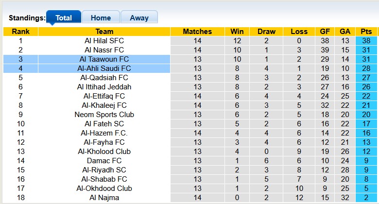 Nhận định, soi kèo Al-Ahli vs Al Taawoun, 0h30 ngày 15/1: Trầy da tróc vẩy - Ảnh 4