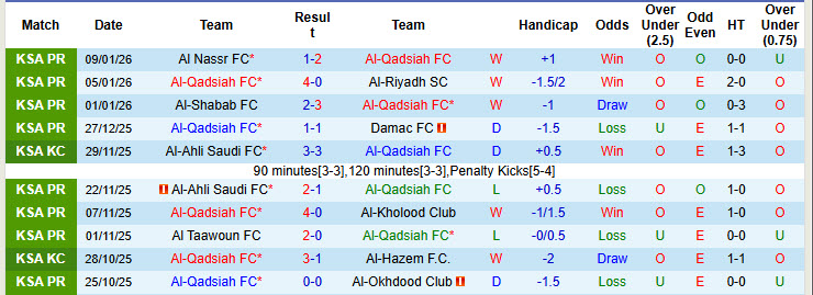Nhận định, soi kèo Al-Qadsiah vs Al-Fayha, 21h45 ngày 14/1: Chiến thắng thuyết phục - Ảnh 2