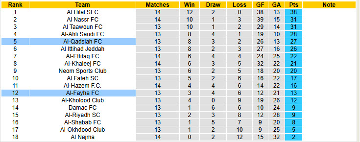 Nhận định, soi kèo Al-Qadsiah vs Al-Fayha, 21h45 ngày 14/1: Chiến thắng thuyết phục - Ảnh 5
