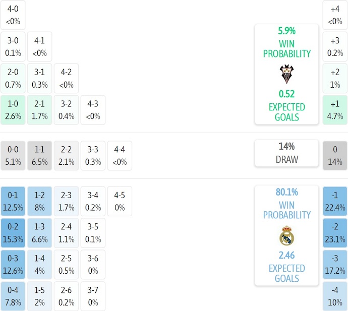 Nhận định, soi kèo Albacete vs Real Madrid, 3h00 ngày 15/1: Quá khó cho chủ nhà - Ảnh 7