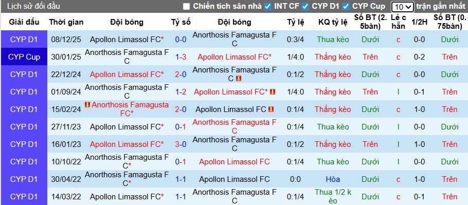 Nhận định, soi kèo Apollon Limassol vs Anorthosis, 23h00 ngày 14/01: Lịch sử lên tiếng - Ảnh 1