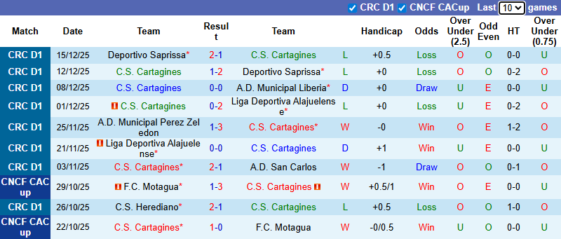 Nhận định, soi kèo Cartagines vs Guadalupe, 9h00 ngày 15/1: Đối thủ khó nhằn  - Ảnh 2