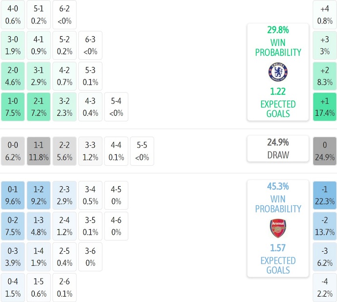 Nhận định, soi kèo Chelsea vs Arsenal, 3h00 ngày 15/1: Tiếp mạch bất bại - Ảnh 7