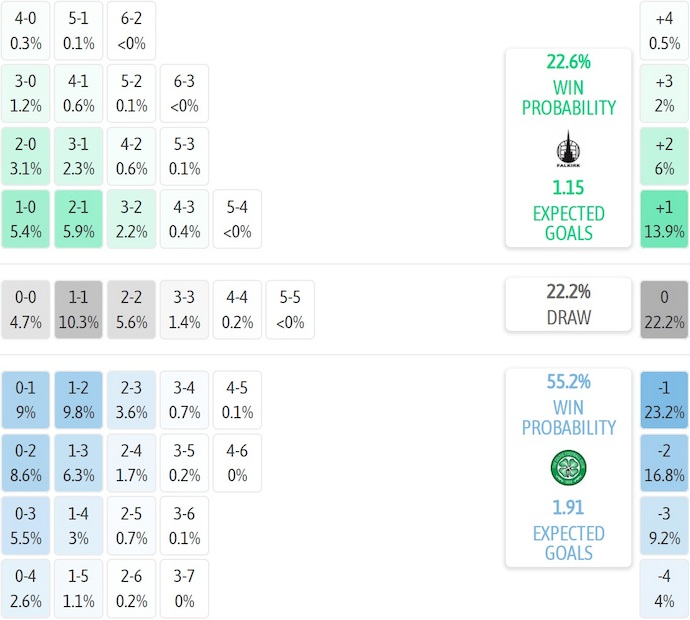 Nhận định, soi kèo Falkirk vs Celtic, 2h45 ngày 15/1: Điểm tựa sân nhà - Ảnh 8