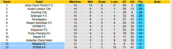 Nhận định, soi kèo Melaka vs PDRM FA, 20h00 ngày 14/1: Những kẻ khốn khổ - Ảnh 5