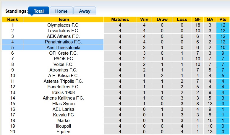 Nhận định, soi kèo Panathinaikos vs Aris Thessaloniki, 1h30 ngày 15/1: Đua top 4 - Ảnh 4