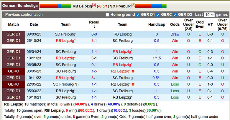 Nhận định, soi kèo RB Leipzig vs Freiburg, 2h30 ngày 15/1: Đôi công - Ảnh 1