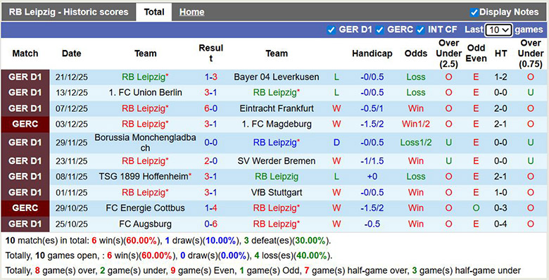 Nhận định, soi kèo RB Leipzig vs Freiburg, 2h30 ngày 15/1: Đôi công - Ảnh 2