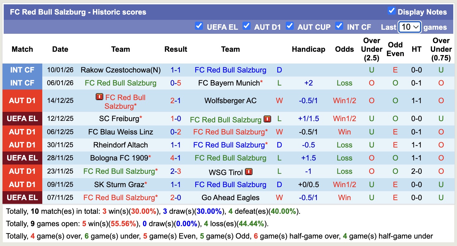 Nhận định, soi kèo Red Bull Salzburg vs Crvena Zvezda, 20h00 ngày 15/1: Tiếp tục thăng hoa - Ảnh 4