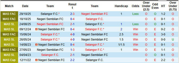Nhận định, soi kèo Selangor vs Negeri Sembilan, 20h00 ngày 14/1: Hàng thủ thiếu tập trung - Ảnh 4