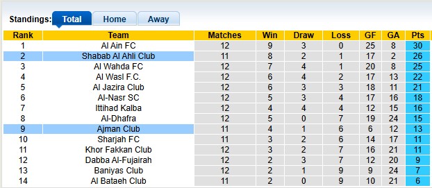 Nhận định, soi kèo Shabab Al Ahli vs Ajman Club, 22h45 ngày 15/1 - Ảnh 4