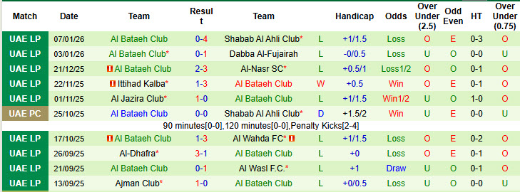 Nhận định, soi kèo Sharjah vs Al Bataeh Club, 22h45 ngày 14/1: Không còn đường lùi - Ảnh 3