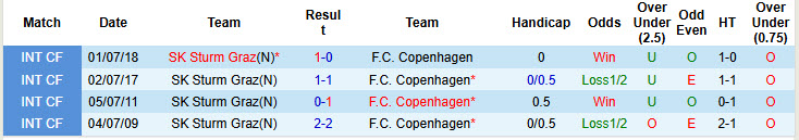 Nhận định, soi kèo Sturm Graz vs Copenhagen, 22h00 ngày 14/1: Cửa trên giữ sức - Ảnh 4