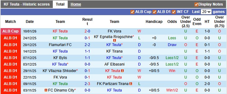 Nhận định, soi kèo Teuta vs Dinamo City, 22h59 ngày 15/1: Đâu dễ cho ai - Ảnh 1