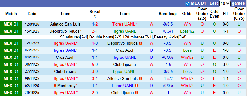 Nhận định, soi kèo Tigres UANL vs Pumas UNAM, 10h06 ngày 15/1: Tin vào Bầy hổ - Ảnh 2