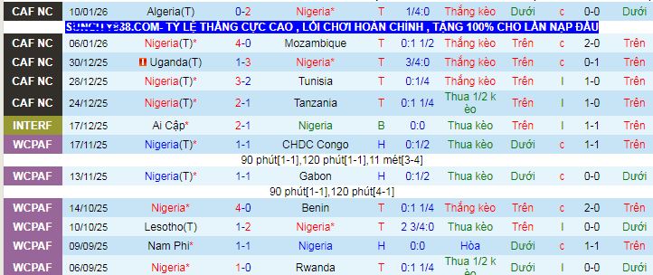 Siêu máy tính dự đoán Nigeria vs Morocco, 03h00 ngày 15/1 - Ảnh 2