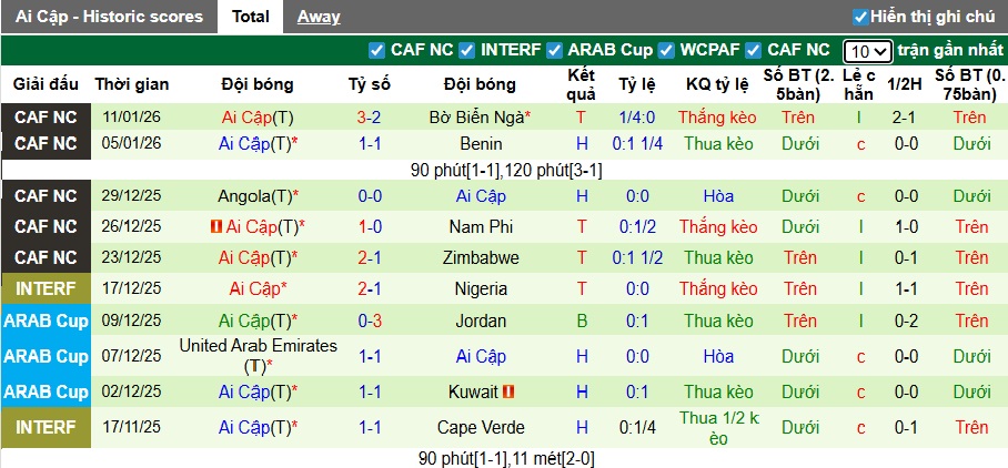 Siêu máy tính dự đoán Senegal vs Ai Cập, 00h00 ngày 15/1 - Ảnh 2
