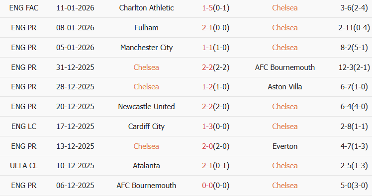 Soi kèo góc Chelsea vs Arsenal, 03h00 ngày 15/01 - Ảnh 1