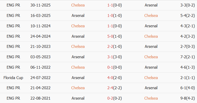 Soi kèo góc Chelsea vs Arsenal, 03h00 ngày 15/01 - Ảnh 3