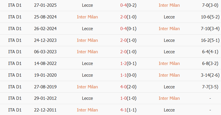 Soi kèo góc Inter Milan vs Lecce, 02h45 ngày 15/01 - Ảnh 3