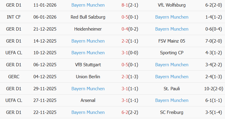 Soi kèo góc Koln vs Bayern Munich, 02h30 ngày 15/01 - Ảnh 2