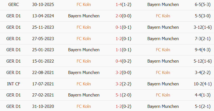 Soi kèo góc Koln vs Bayern Munich, 02h30 ngày 15/01 - Ảnh 3