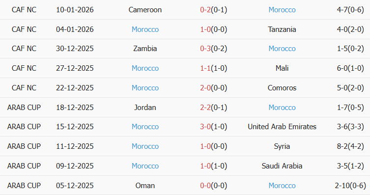 Soi kèo góc Nigeria vs Morocco, 03h00 ngày 15/01 - Ảnh 2