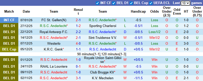 Nhận định bóng đá Anderlecht vs Gent, 2h30 ngày 16/1 - Cúp Quốc gia Bỉ. Phân tích tỷ lệ kèo, dự đoán kết quả Anderlecht đấu với Gent chuẩn xác từ chuyên gia BongdaNET. - Ảnh 2