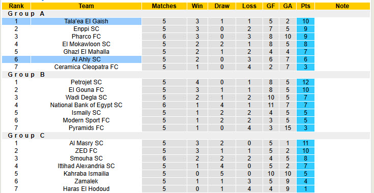 Nhận định, soi kèo Al Ahly vs Tala'ea El Gaish, 22h00 ngày 15/1: Hy vọng mong manh - Ảnh 5