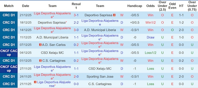 Nhận định, soi kèo Alajuelense vs Municipal Liberia, 9h00 ngày 16/1: Khó có bất ngờ - Ảnh 2